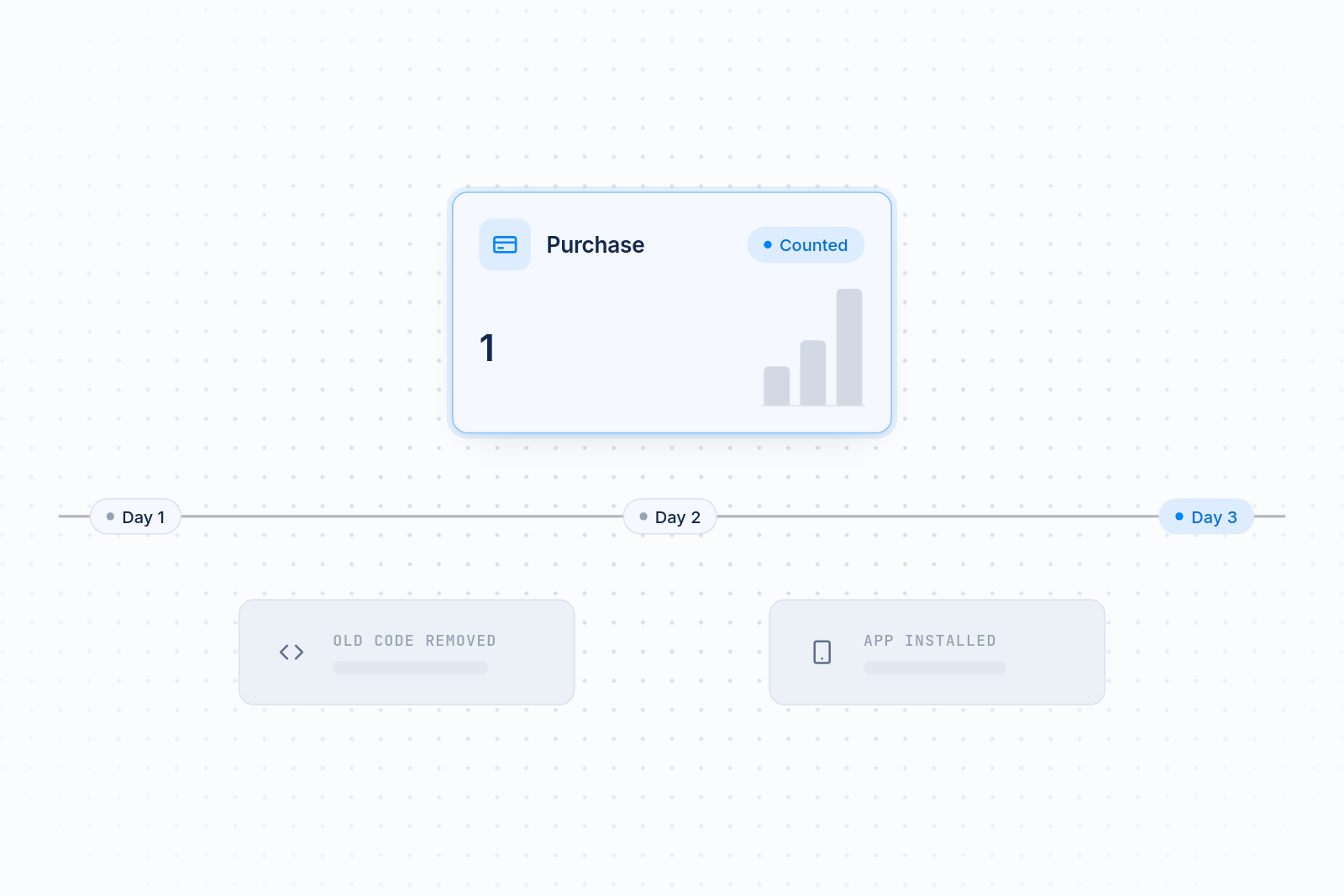 Timeline: Day 1 old code removed, Day 2 app installed, Day 3 a single Purchase event is counted.