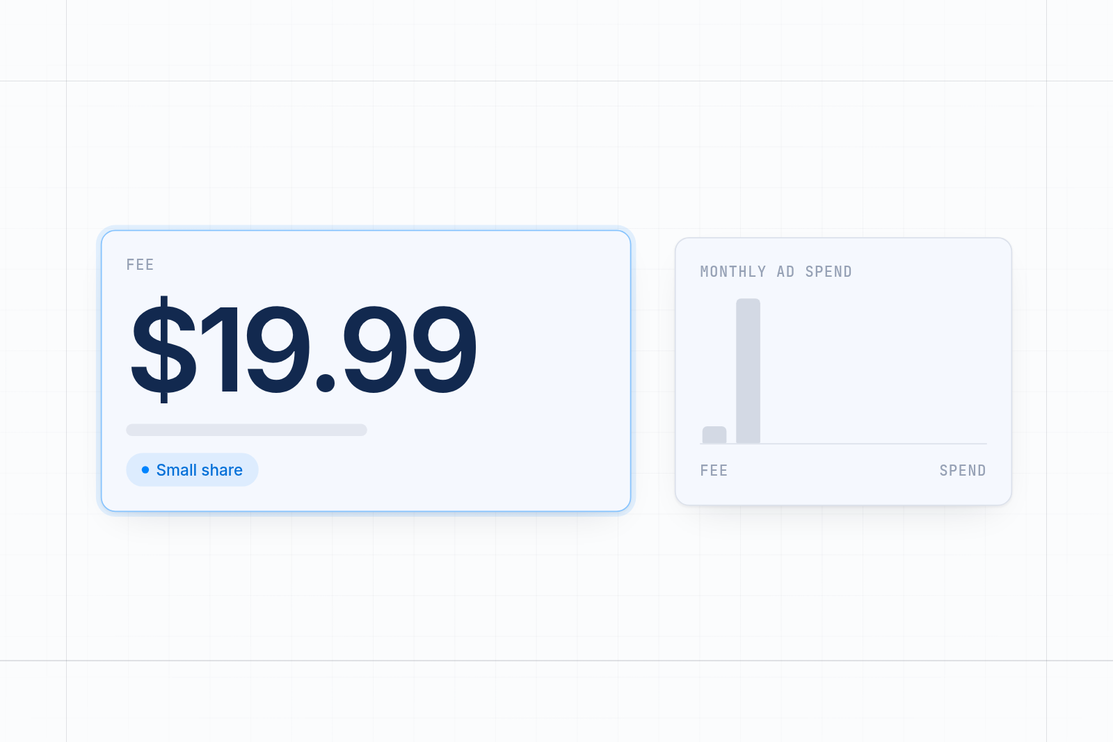 A $19.99 fee beside a bar chart where the monthly ad spend bar is far taller, making the fee a small share.
